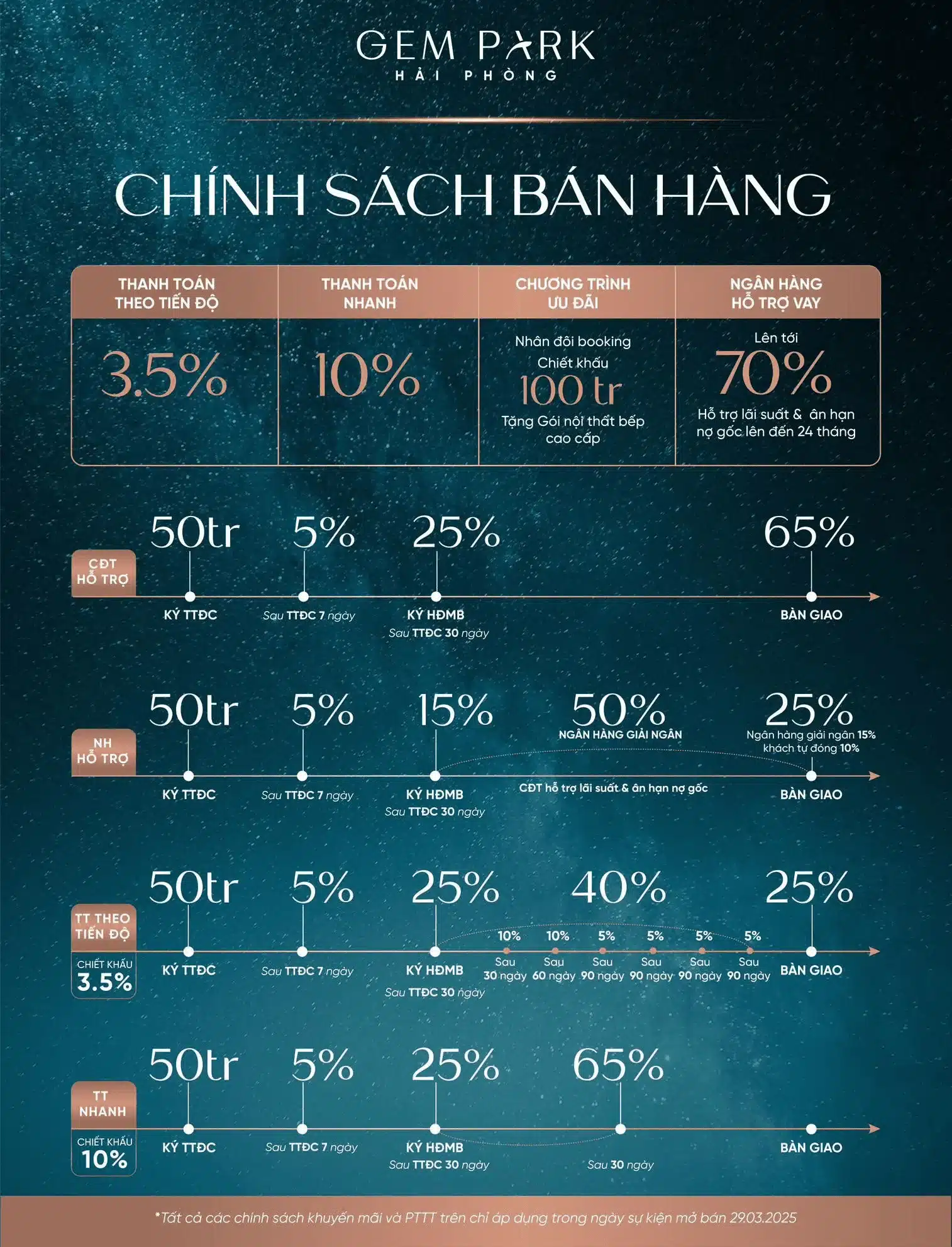 Chính sách bán hàng dự án Gem Park Hải Phòng vào tháng 03 năm 2025